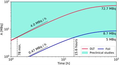 Laser-driven production with advanced targets of Copper-64 for medical applications